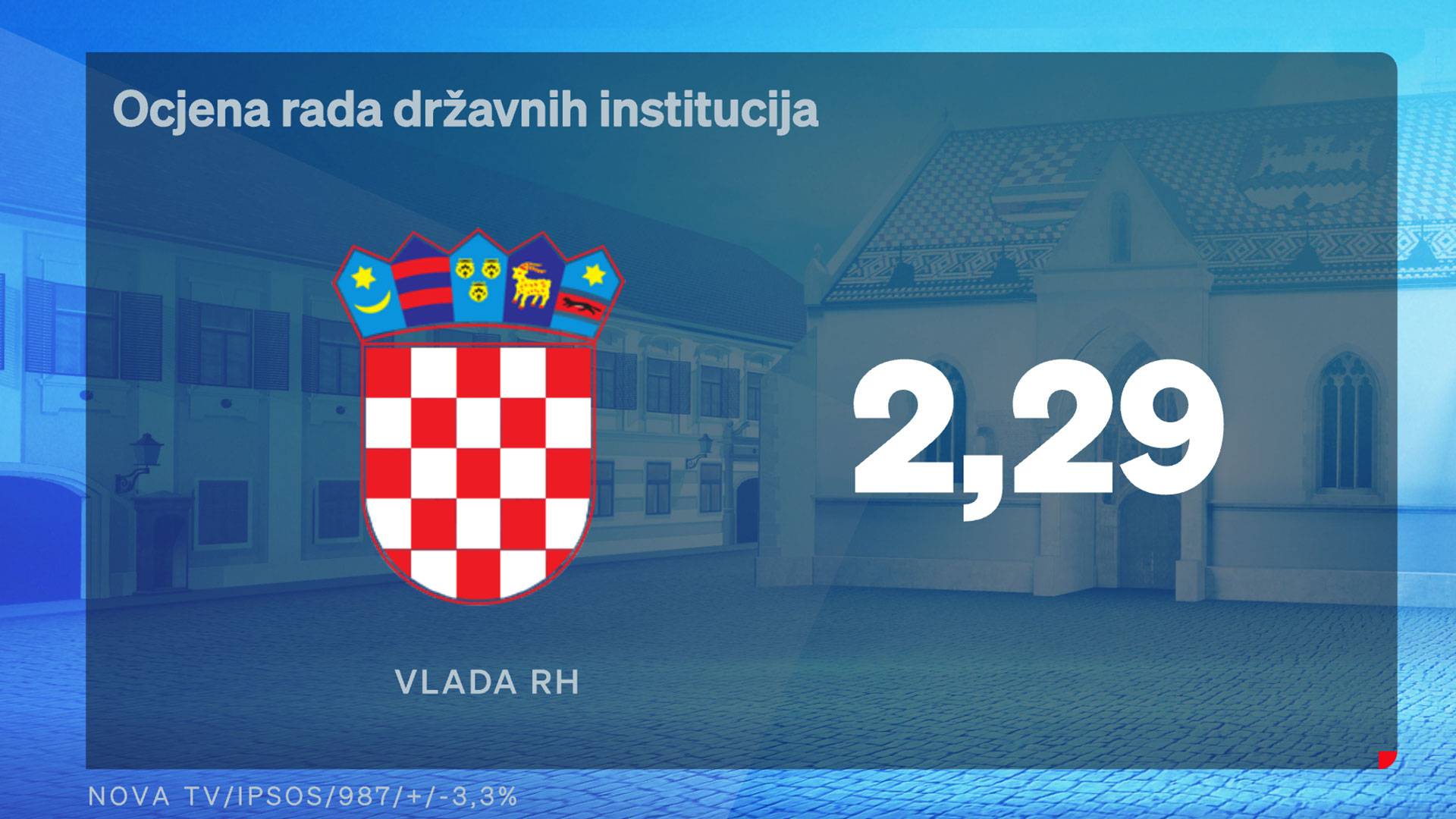 Ina i inflacija glavne teme u listopadu, građani su i dalje pesimistični. HDZ i dalje vodeći