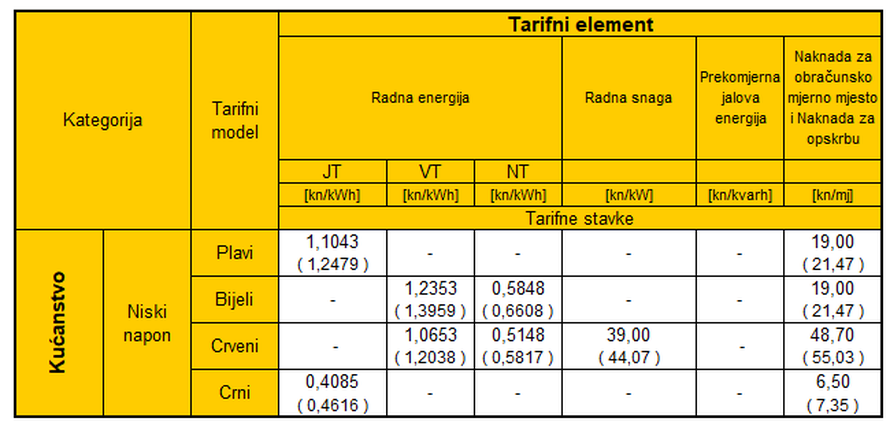 Zimsko računanje vremena mijenja i dnevne tarife. Evo kad ćemo plaćati jeftiniju struju