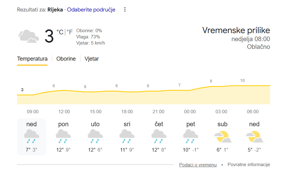 Čudno vrijeme: Snijeg se još nije ni otopio, a 'zovu' +15°C od sutra. Četiri regije pod alarmom