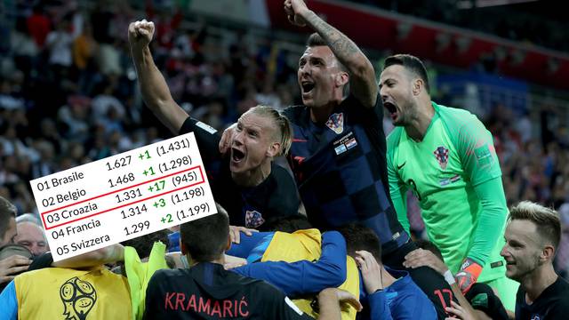 Prema Fifi: Vatreni trenutačno treća najbolja momčad svijeta!