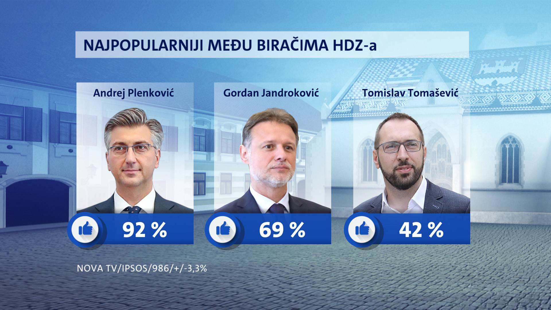 Milanović i dalje najpopularniji, ali potpora mu pada. A birači i HDZ-a i SDP-a vole - Tomaševića