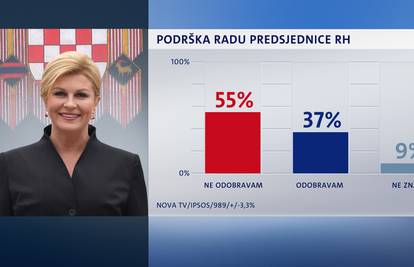 Bandić, Bero gubitnici mjeseca, a Kolinda je i dalje popularna