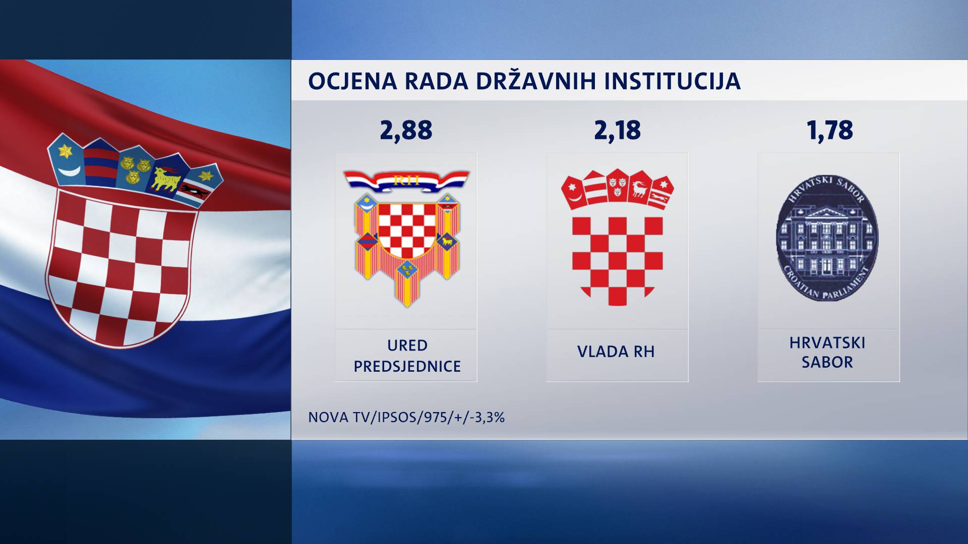 Istraživanje: HDZ se oporavio, Živi zid zaustavio je rast