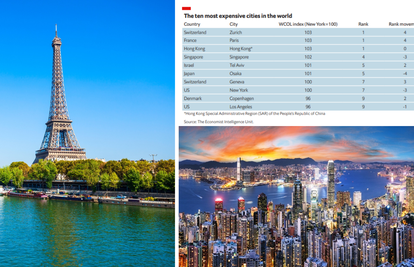 Najskuplji gradovi na svijetu su sad Pariz, Zürich i Hong Kong