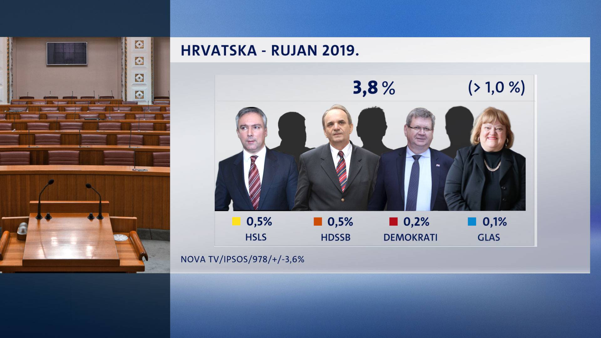 SDP-u pala popularnost, HDZ se drži, a slijedi ih Kolakušić