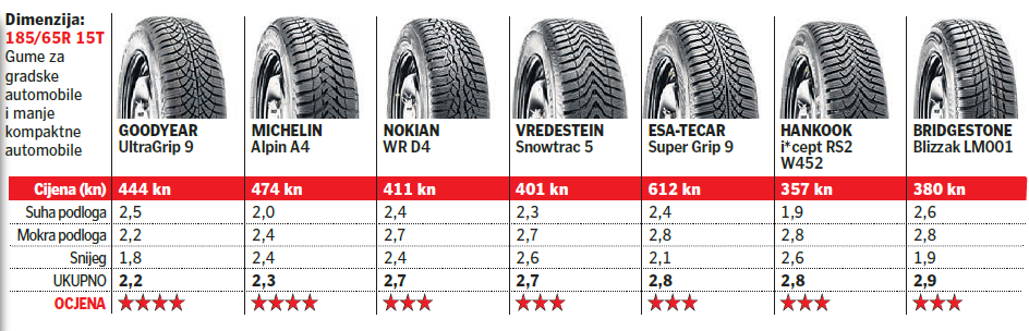Veliki test: Ovo su najbolje gume za hladnu zimsku vožnju