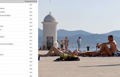 Pola Hrvatske kuhalo se na 35+ °C u srijedu. Objavili tablicu po gradovima! U četvrtak još gore!