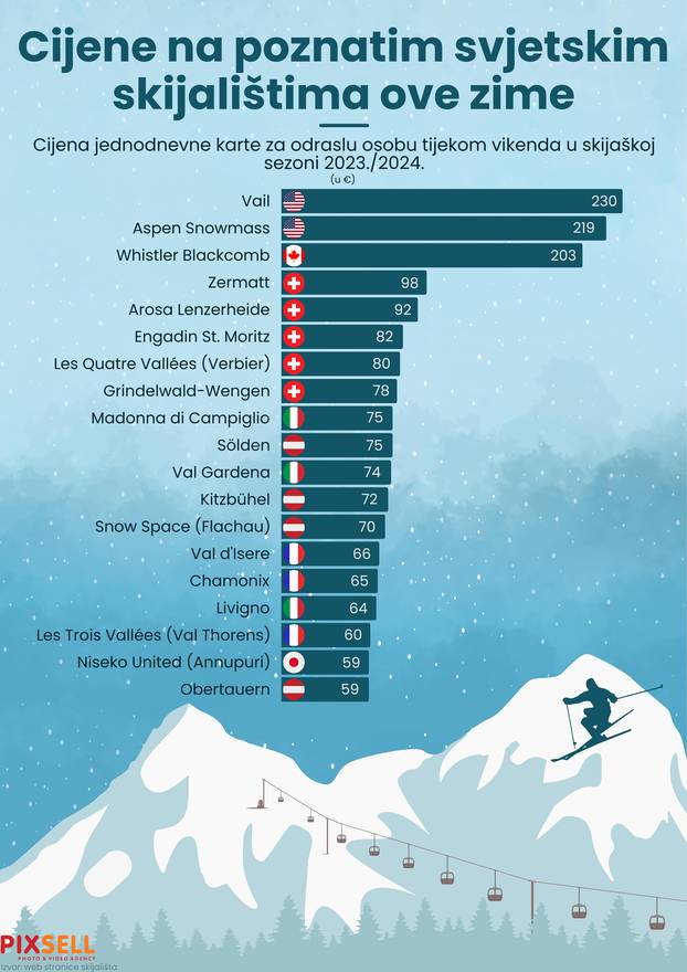 Cijene na poznatim svjetskim skijalištima ove zime