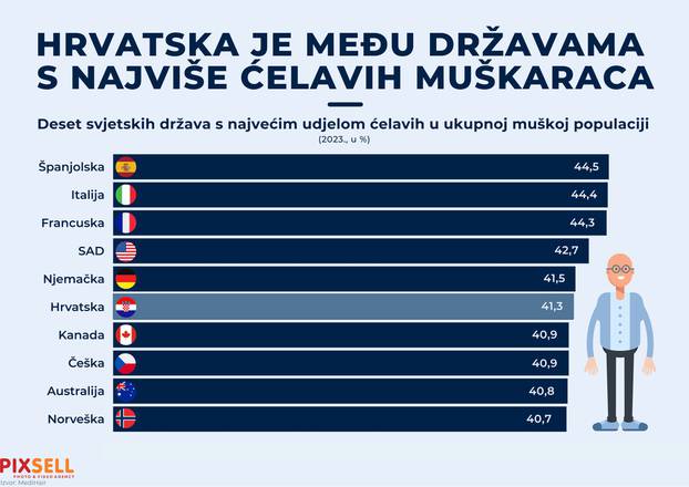 Infografika: Hrvatska je među državama s najviše ćelavih muškaraca