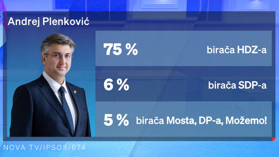 Tko bi sljedeći mogao na mjesto premijera? Plenković na prvom mjestu, Grbin i Raspudić pri dnu