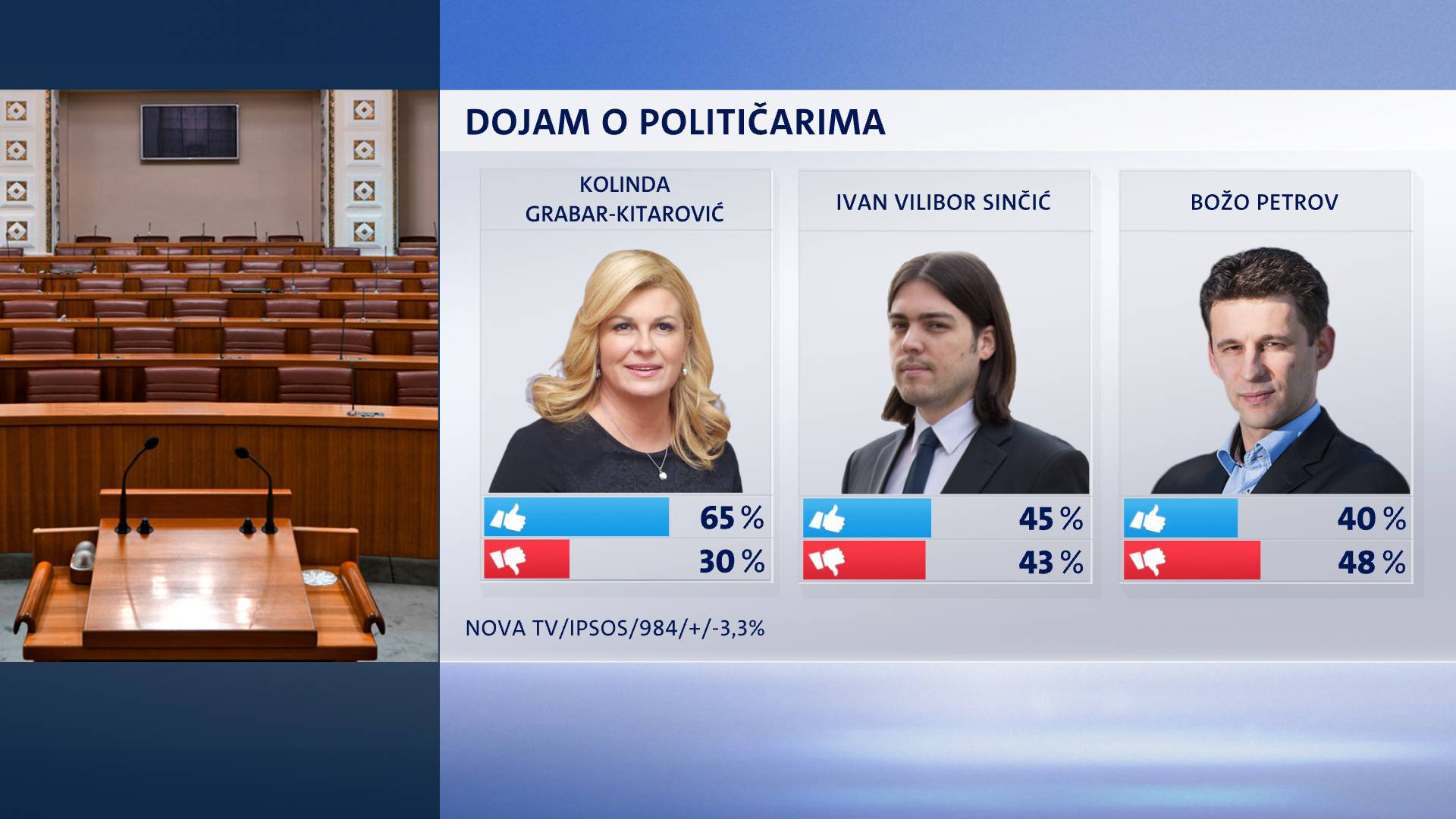 Najpopularnija političarka je Kolinda, u stopu je prati Sinčić