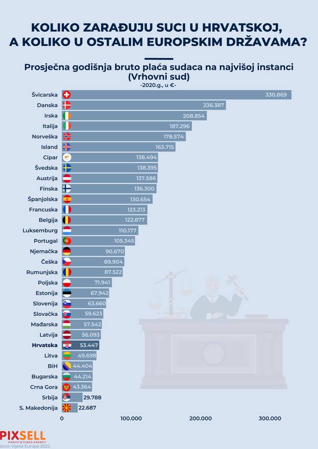 Infografika: Koliko zarađuju suci u Hrvatskoj, a koliko u drugim državama EU