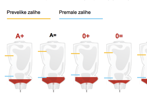 Darujte krv! Ozlijeđeni dolaze u Zagreb, a krvi već nedostaje...