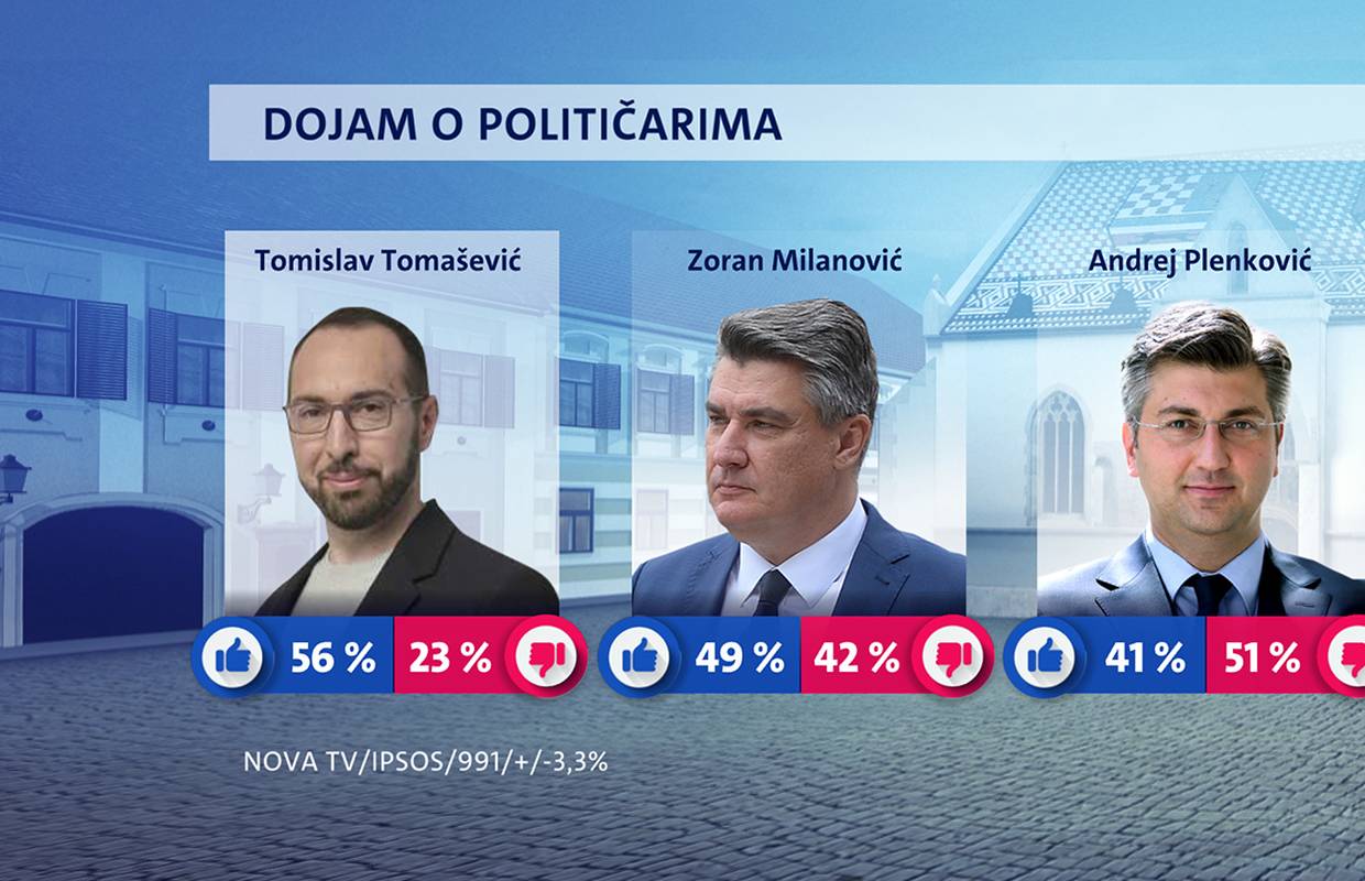 Najpozitivniji političar Tomislav Tomašević, Milanoviću podrška raste, a Vlada je dobila  trojku