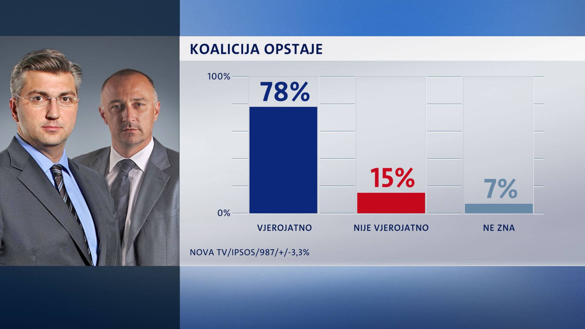 HDZ i dalje vodi dok SDP proživljava svoje najgore dane