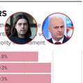 Loše im ide: Politico proglasio Kolakušića i Sinčića najvećim luzerima u EU parlamentu
