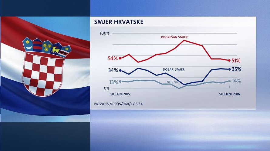 Plenković može biti zadovoljan: Vladu podupire većina građana