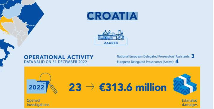 Ured europskog tužitelja otkrio: 'U Hrvatskoj istražujemo 23 slučaja teška 313 milijuna eura'