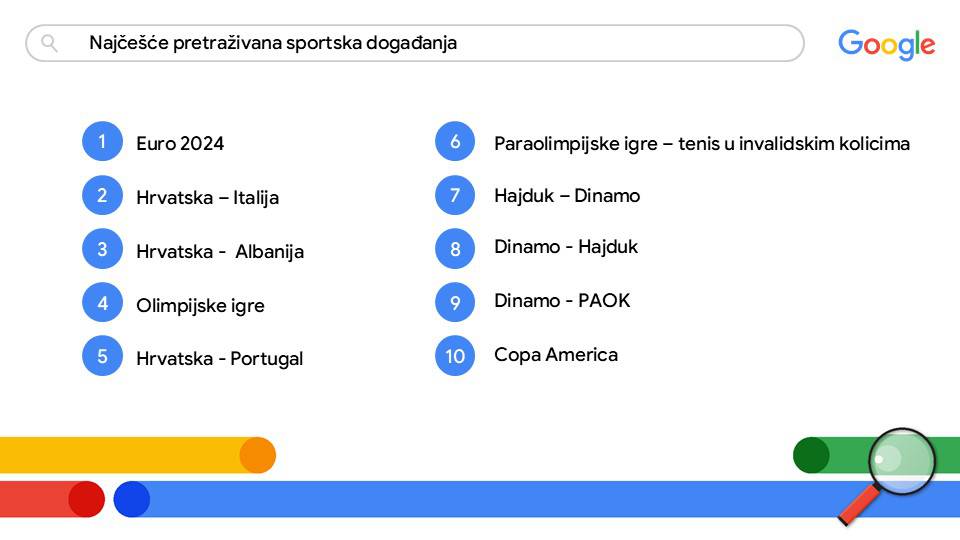 Što su Hrvati najčešće guglali u 2024.? Od Dinama i Beroša do ćufta. Iznenadit će vas poredak!