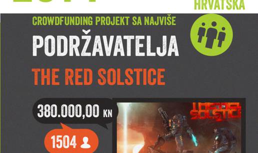 Hrvati i crowdfunding: Najviše smo dali za nove video igre