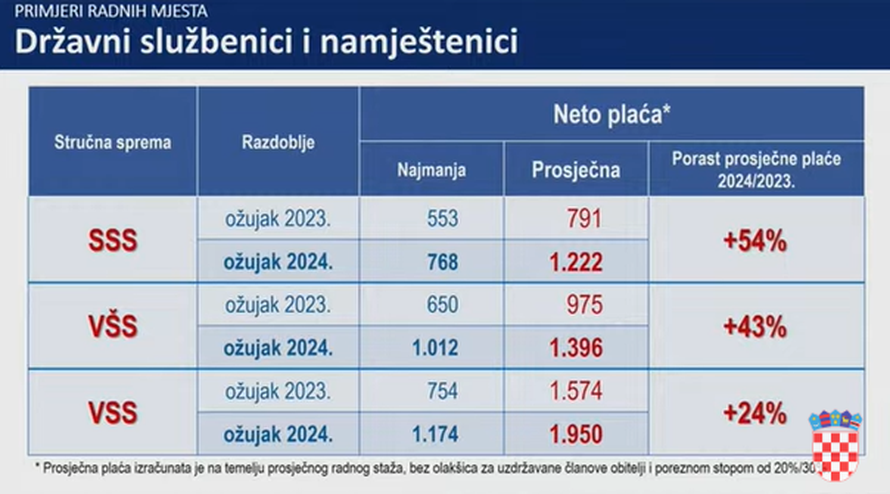 VIDEO Pred izbore digli plaće: Ovoliko će dobivati zaposleni u državnom i javnom sektoru!