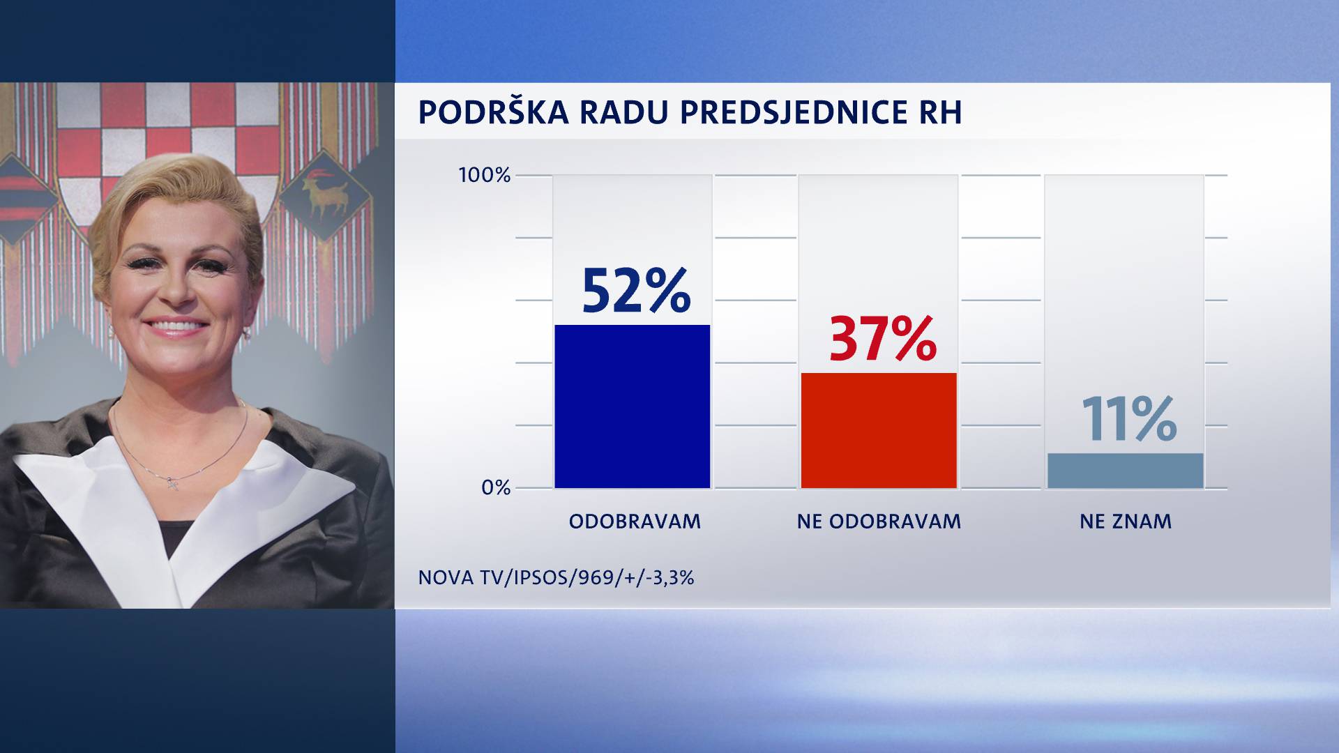 Istraživanje: Predsjednici treći mjesec pada potpora građana