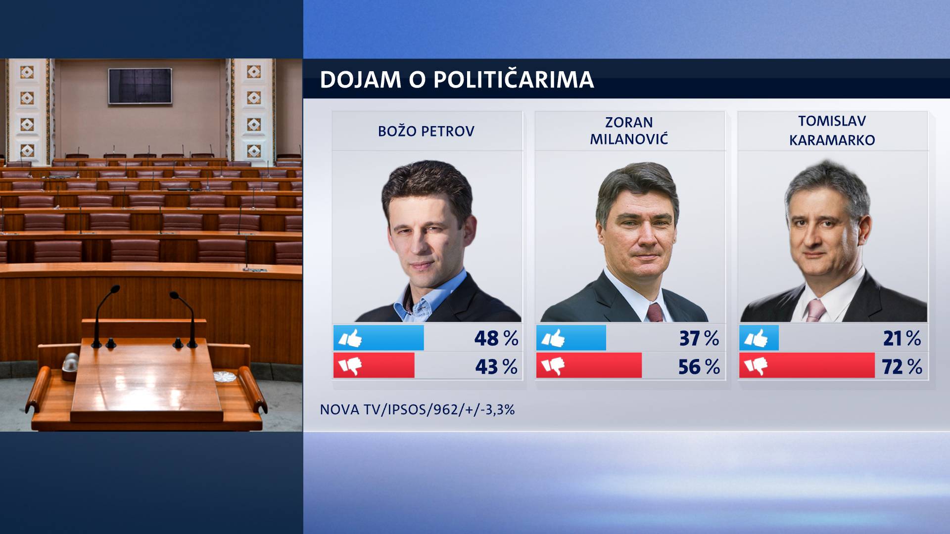 Predsjednica i Orešković počeli gubiti podršku svojih birača