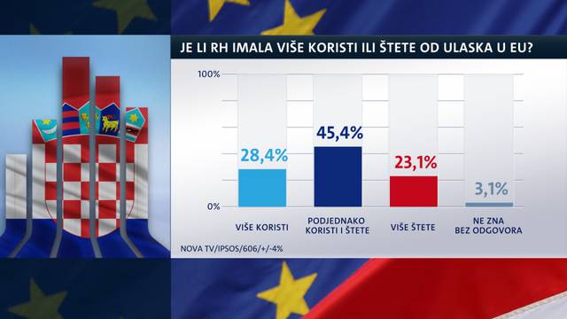 Najviše Hrvata od članstva u EU isto osjetilo i korist i štetu