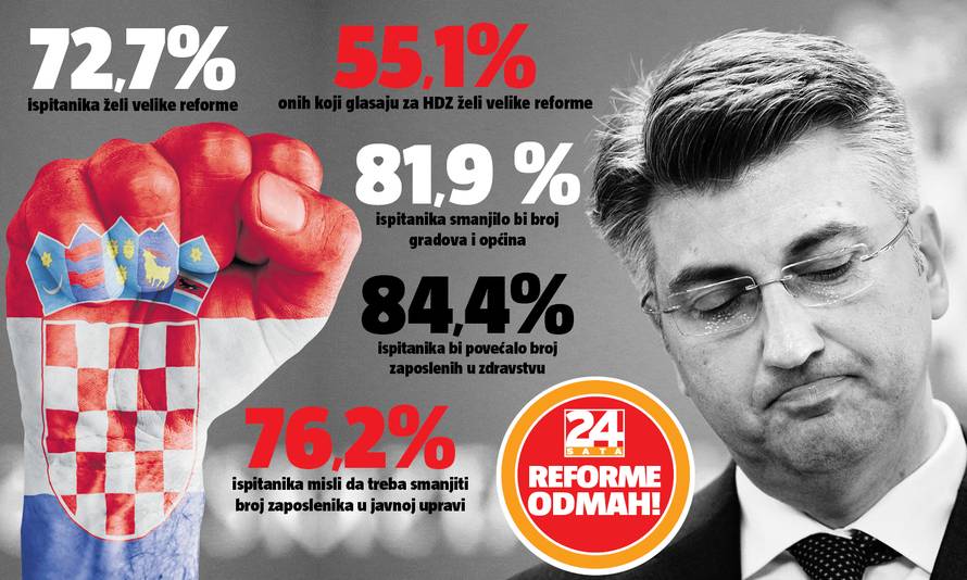 Istraživanje ne ostavlja dvojbe: Građani žele velike reforme!