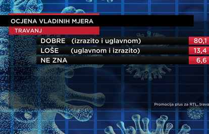 Javnom sektoru bi rezalo 70% građana, 80% je za nove mjere