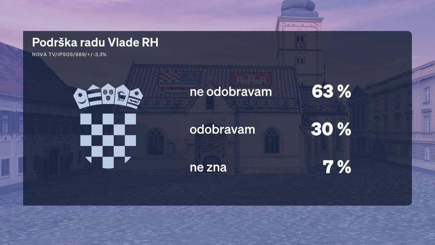 Prvi Crobarometar otkriva: Evo tko je najpopularniji političar i što ljudi zamjeraju Milanoviću