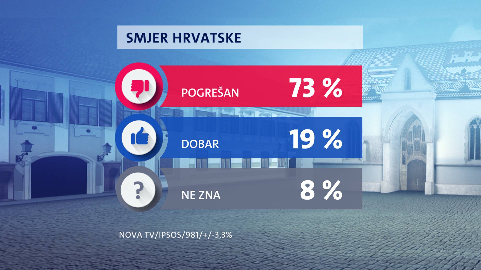 HDZ i dalje vodi, SDP slijedi, ali je došlo do promjene na trećem mjestu: Raste i podrška Zokiju