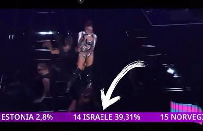 Rai slučajno otkrio da je Izrael u Italiji imao 40 % televotea! Širi se snimka i jedna luda teorija