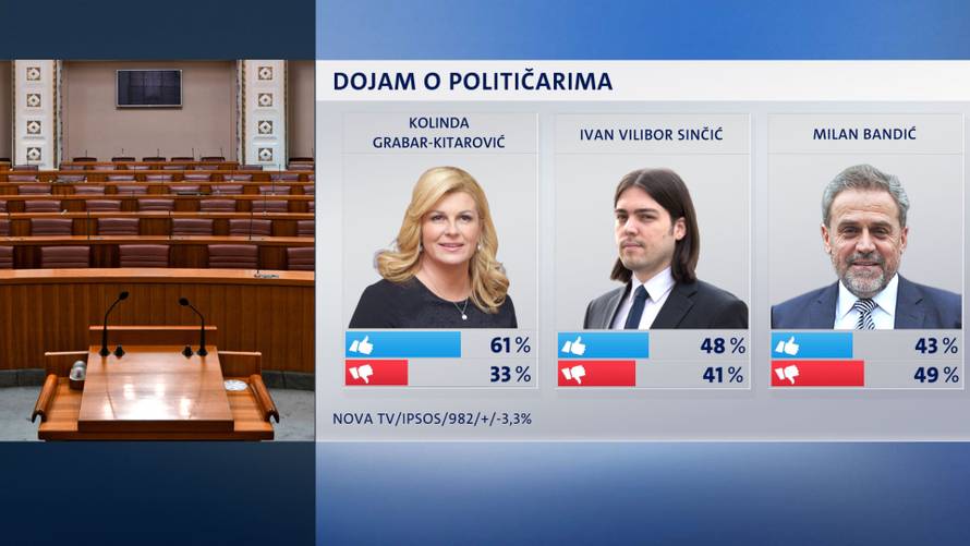 Kolinda i dalje najpopularnija: Iza nje Sinčić, Bandić pa Plenki