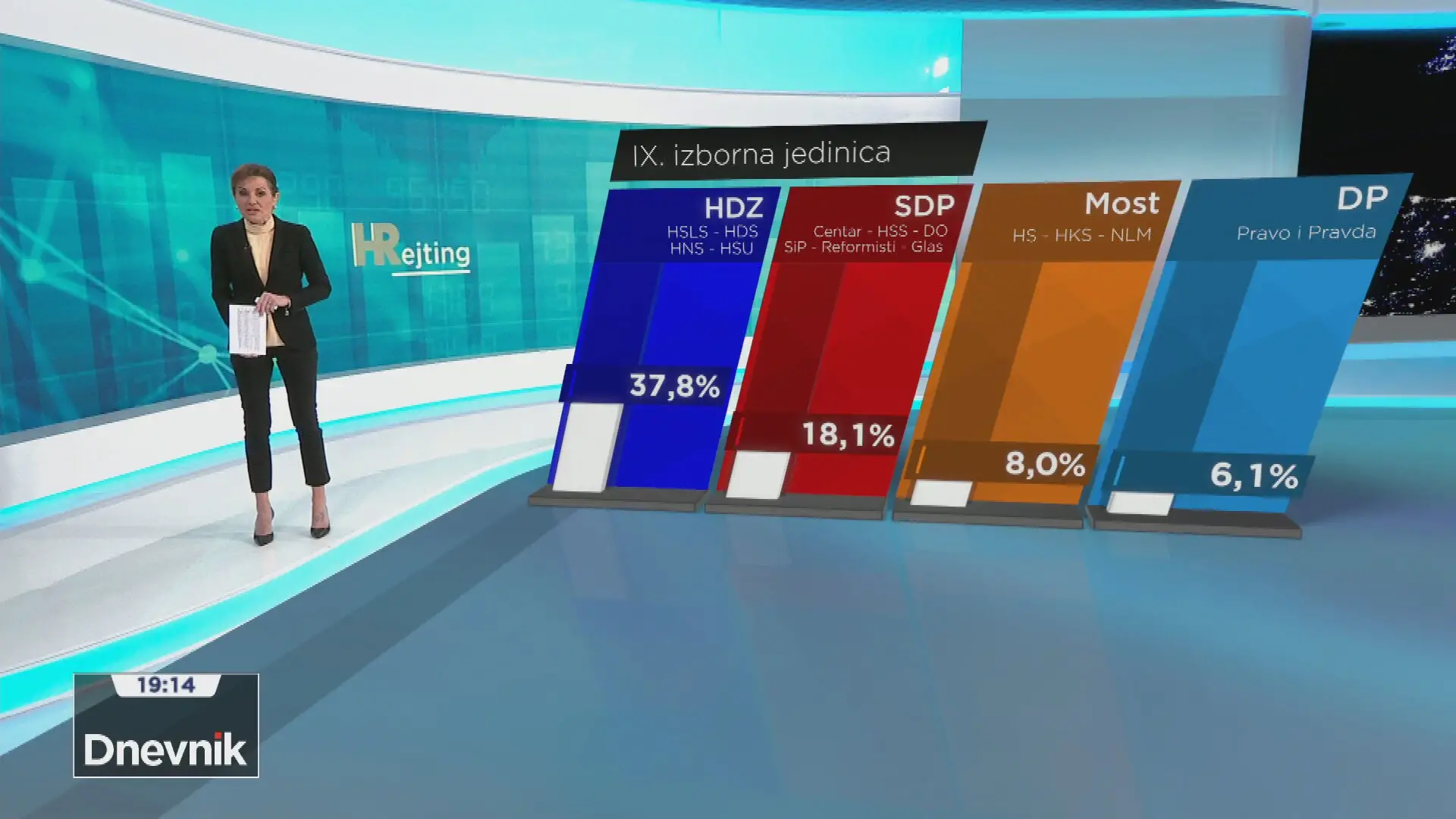 HDZ dominira u dvije najjužnije izborne jedinice, SDP je drugi