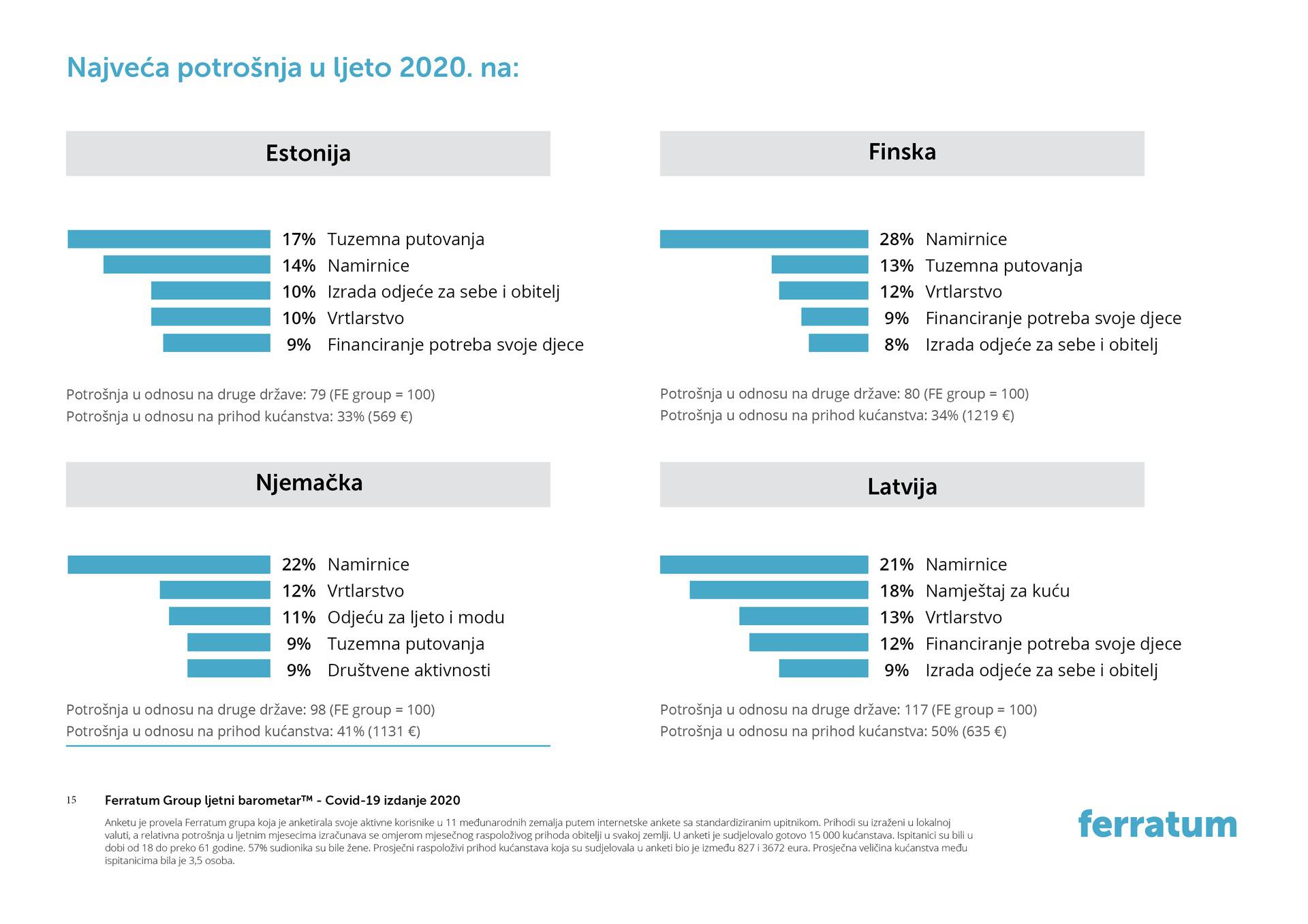 Kako je pandemija COVID-19 utjecala na živote 15.000 ljudi u 11 Ferratum zemalja u svijetu?