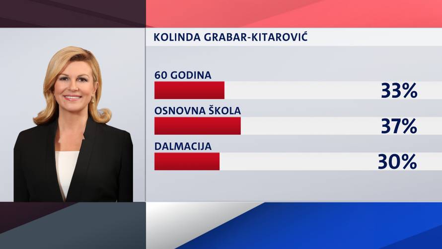 Tijesna utrka: Vodeću trojku dijeli samo tri posto glasova