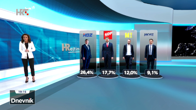 HDZ i dalje na vrhu, SDP raste, a Domovinski pokret je u padu