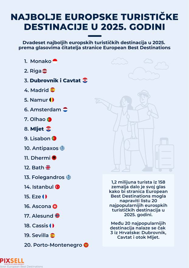 Infografika: Najbolje europske turističke destinacije u 2025.