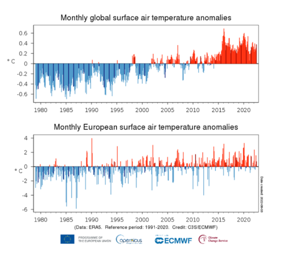 Srpanj je bio među najtoplijima ikad u Europi: Toplinski valovi trajali danima i oborili rekorde