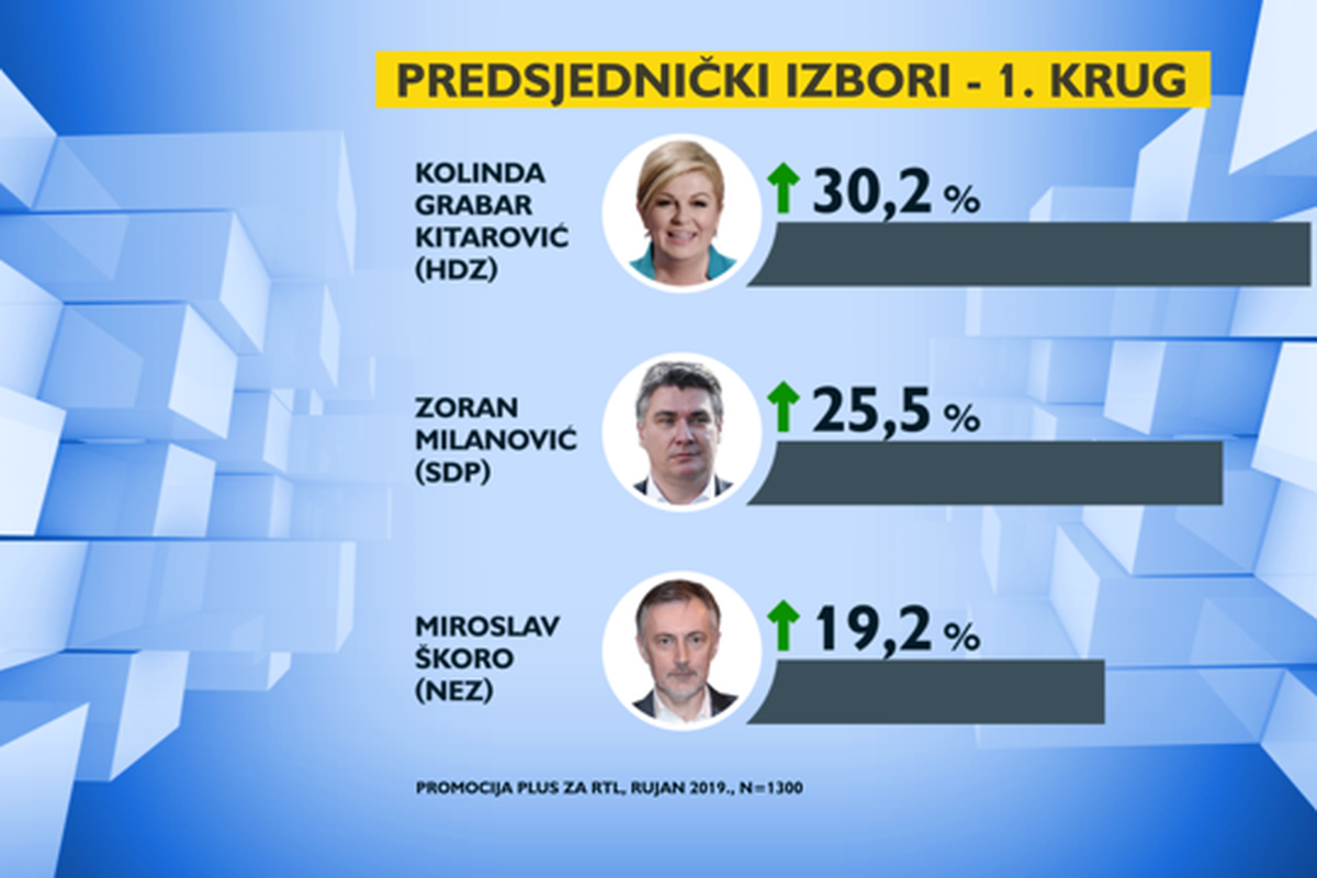 Sve neizvjesnije: Kitarović je u vodstvu, a Milanović sve bliži