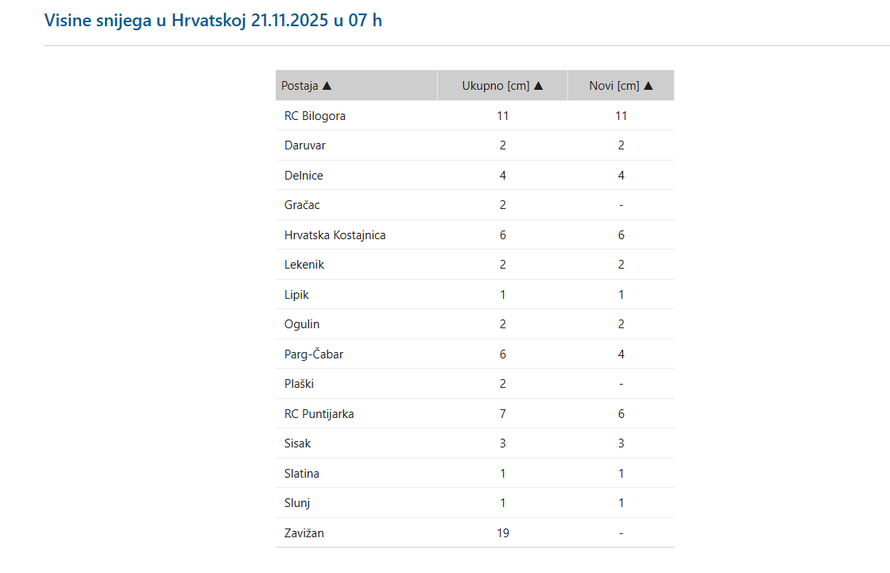 Snježni prekrivač iznenadio Hrvate: Bijele se Delnice, Čabar, Zavižan, Sljeme, Sisak, Slatina..