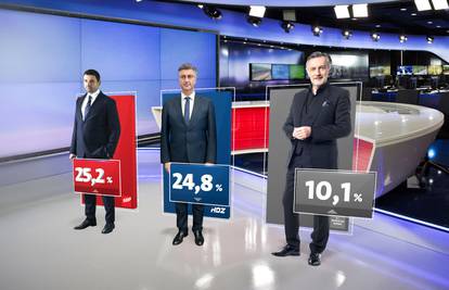 SDP i dalje prva stranka, Škoro je i bez stranke - treća opcija