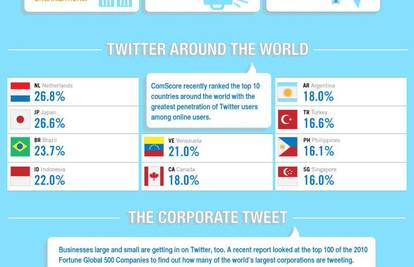 Twitter: Tko, što, kako i zašto koristi ovu popularnu mrežu