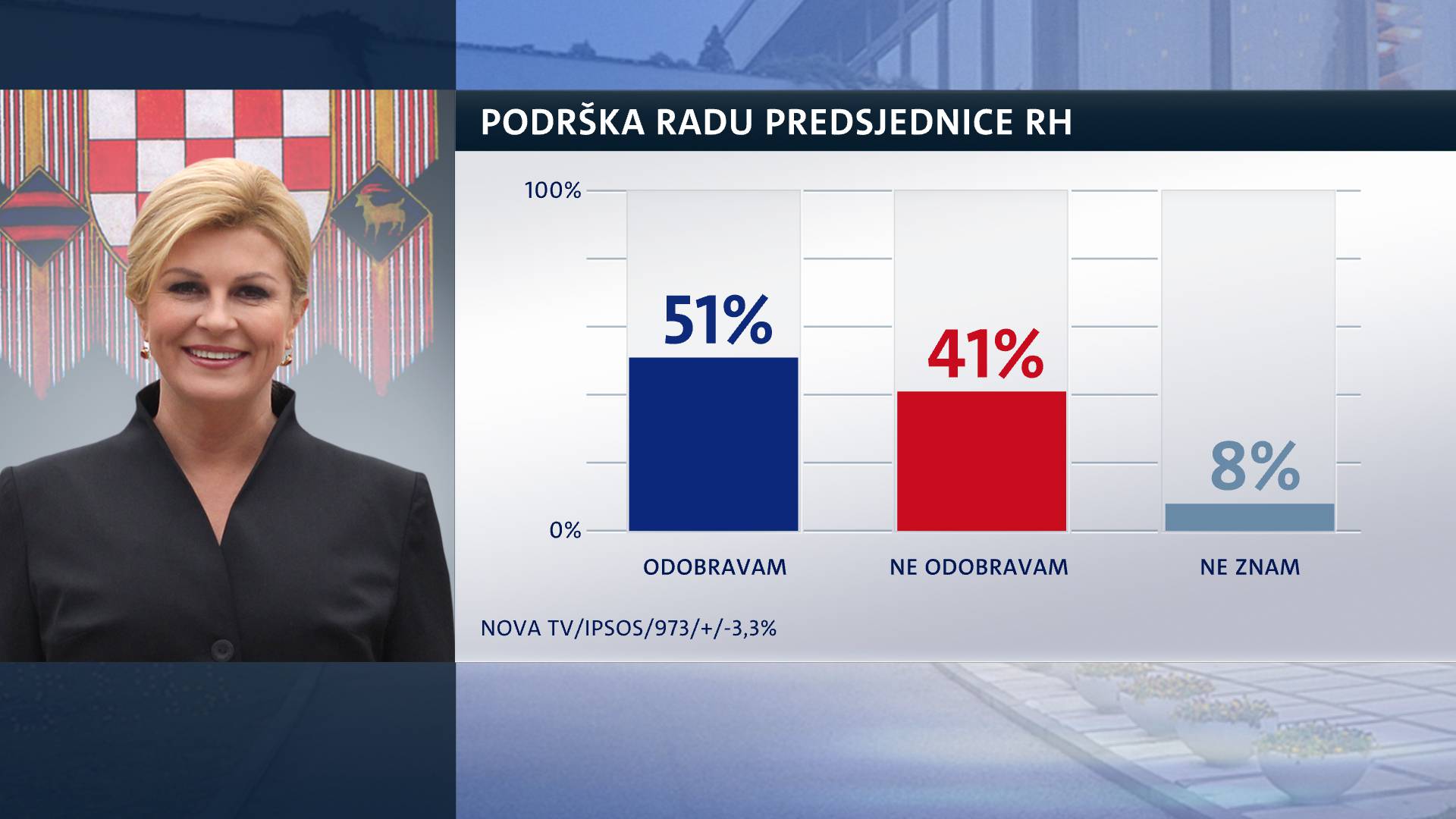 Kritika Vladi vratila joj birače: Predsjednicu podupire 51 posto