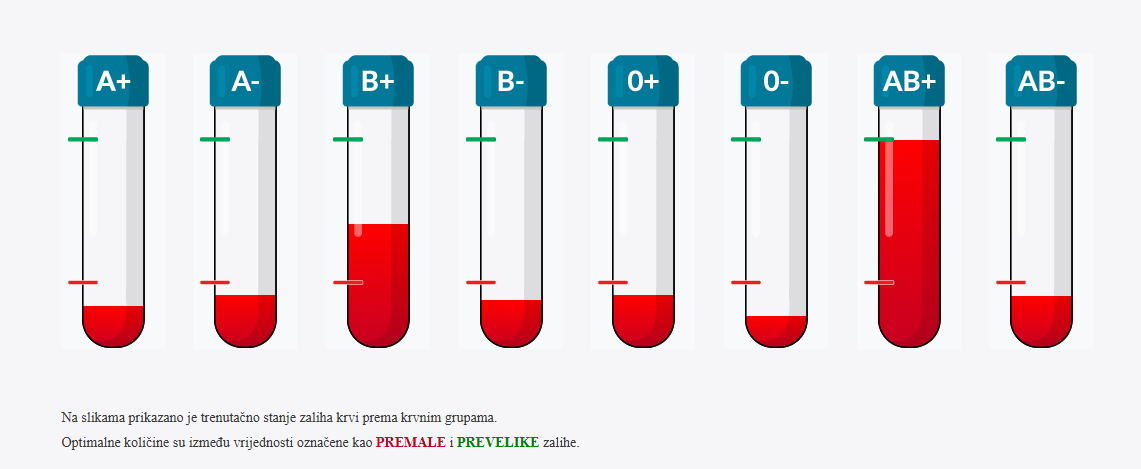 Razine krvi u bolnicama su vrlo niske: 'Najpotrebnije su A i 0'