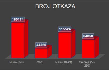 Najgori scenarij: Bez posla bi moglo ostati još 160.000 ljudi