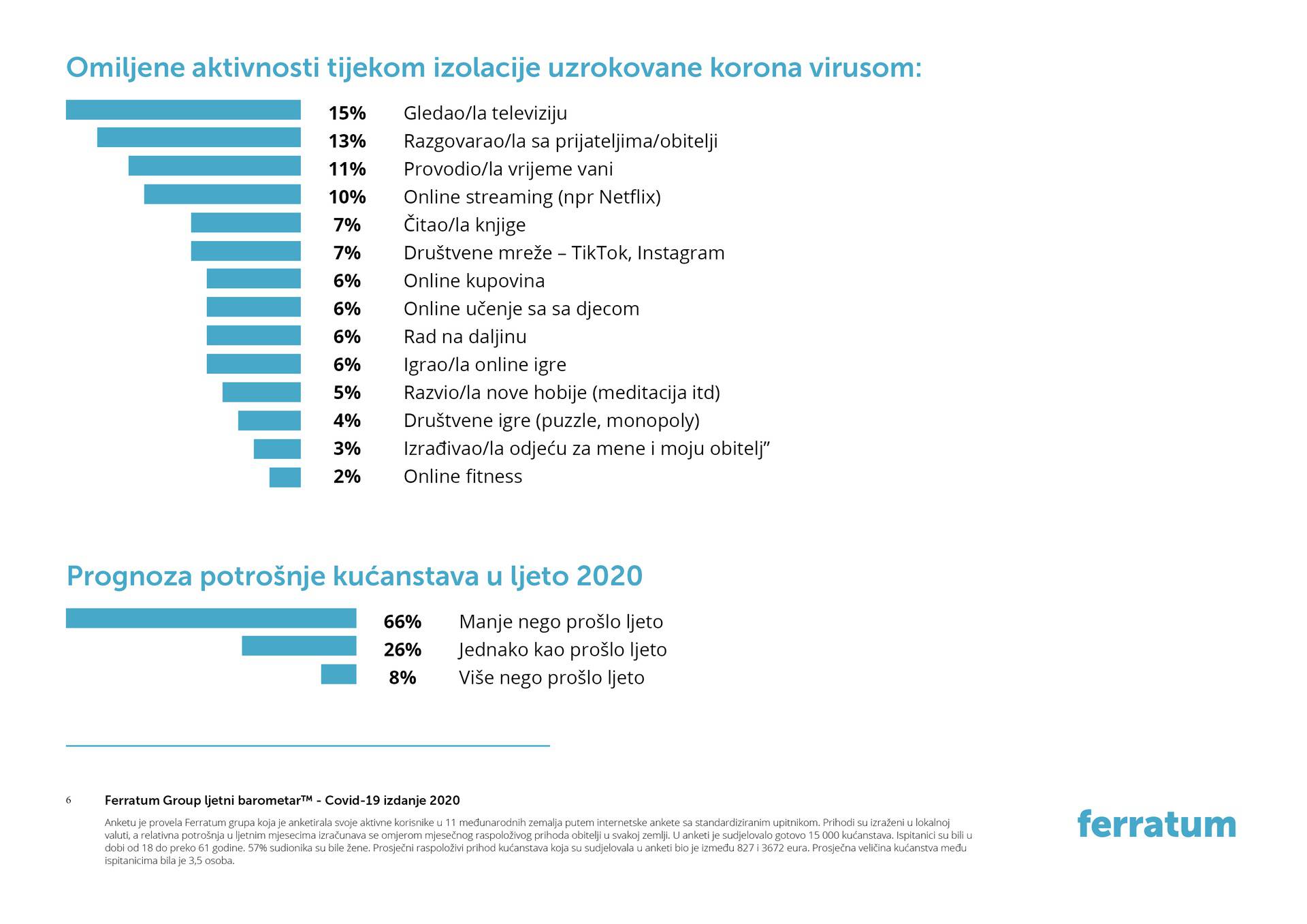 Kako je pandemija COVID-19 utjecala na živote 15.000 ljudi u 11 Ferratum zemalja u svijetu?