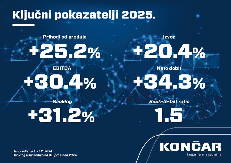 Rekordna godina za KONČAR – prihodi nadmašili 1,3 milijarde eura, dobit veća od 220m  eura