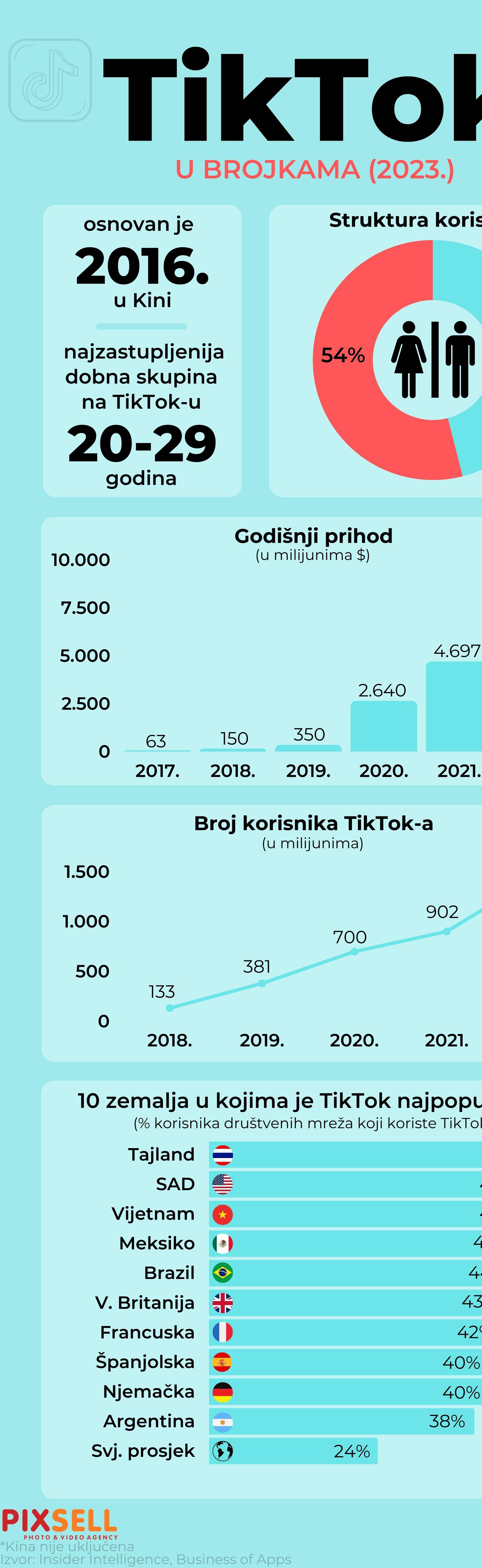 Infografika: TikTok u brojkama